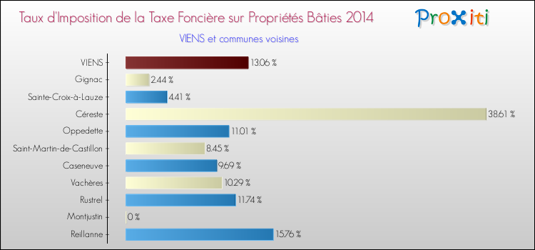 Taux d'imposition de la taxe foncière sur le bati 2014 pour VIENS et les communes proches Comparaison des taux d'imposition de la taxe foncière sur le bati 2014 pour VIENS et les communes voisines