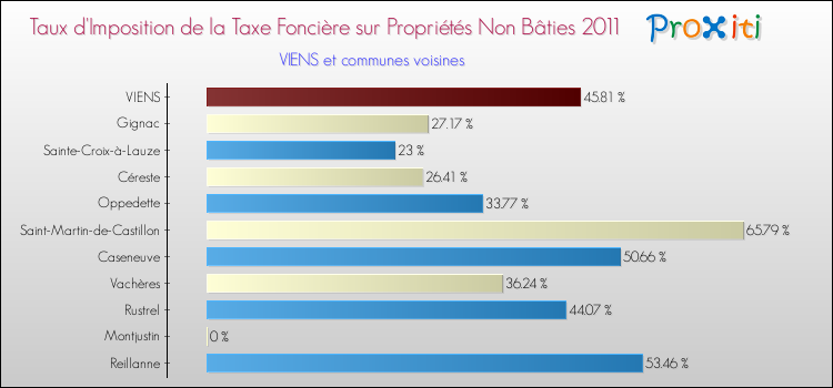 Taux d'imposition de la taxe foncière sur les immeubles et terrains non batis 2011 pour VIENS et les communes proches Comparaison des taux d'imposition de la taxe foncière sur les immeubles et terrains non batis 2011 pour VIENS et les communes voisines