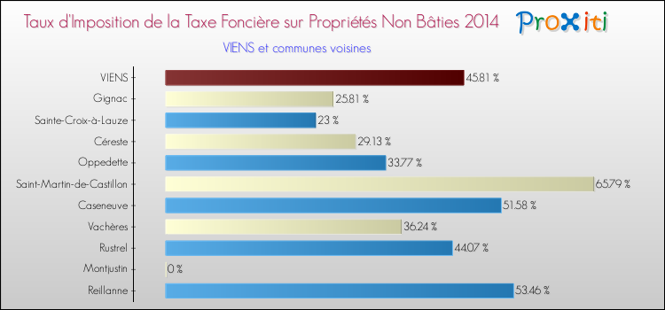 Taux d'imposition de la taxe foncière sur les immeubles et terrains non batis 2014 pour VIENS et les communes proches Comparaison des taux d'imposition de la taxe foncière sur les immeubles et terrains non batis 2014 pour VIENS et les communes voisines