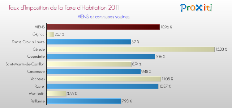 Taux d'imposition de la taxe d'habitation 2011 pour VIENS et les communes proches Comparaison des taux d'imposition de la taxe d'habitation 2011 pour VIENS et les communes voisines