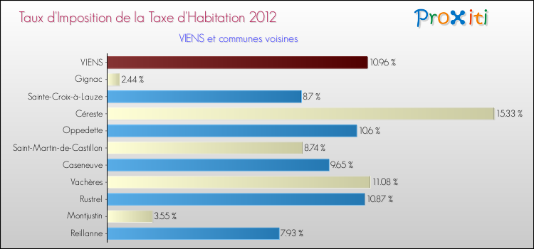 Taux d'imposition de la taxe d'habitation 2012 pour VIENS et les communes proches Comparaison des taux d'imposition de la taxe d'habitation 2012 pour VIENS et les communes voisines