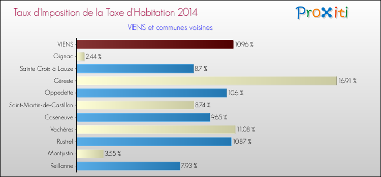 Taux d'imposition de la taxe d'habitation 2014 pour VIENS et les communes proches Comparaison des taux d'imposition de la taxe d'habitation 2014 pour VIENS et les communes voisines