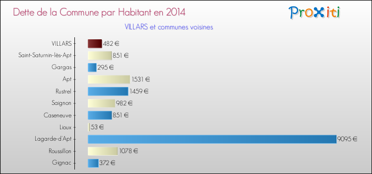 Dette par habitant de la commune en 2014 pour VILLARS et les communes proches Comparaison de la dette par habitant de la commune en 2014 pour VILLARS et les communes voisines
