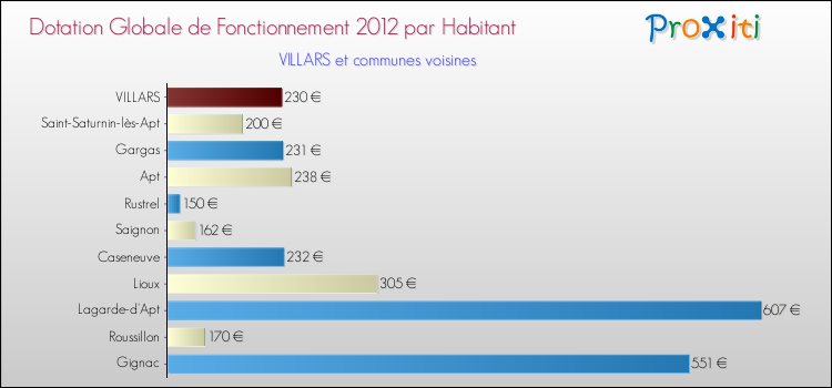 Montant des dotations globales de fonctionnement DGF par Habitant pour VILLARS et les communes proches Comparaison des des dotations globales de fonctionnement DGF par habitant pour VILLARS et les communes voisines