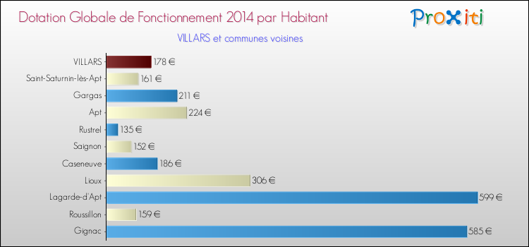 Montant des dotations globales de fonctionnement DGF par Habitant pour VILLARS et les communes proches en 2014. Comparaison des des dotations globales de fonctionnement DGF par habitant pour VILLARS et les communes voisines en 2014.