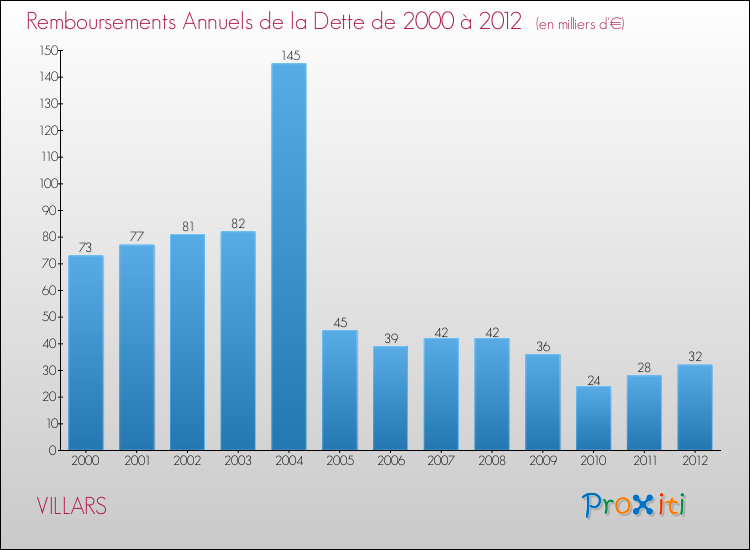 Evolution de l'annuité de la dette pour la commune de VILLARS de 2000 à 2012 Annuités de la dette pour VILLARS de 2000 à 2012