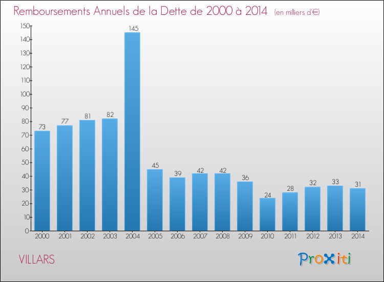 Evolution de l'annuité de la dette pour la commune de VILLARS de 2000 à 2014 Annuités de la dette pour VILLARS de 2000 à 2014