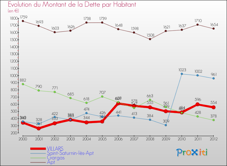 Evolution de la dette par habitant pour la commune de VILLARS et les communes proches de 2000 à 2012 Comparaison de la dette par habitant pour VILLARS et les communes voisines de 2000 à 2012