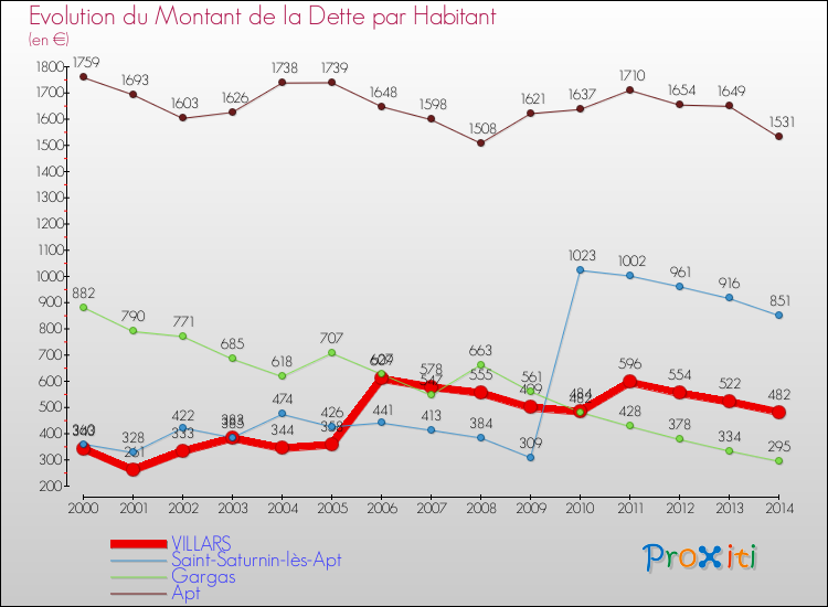 Evolution de la dette par habitant pour la commune de VILLARS et les communes proches de 2000 à 2014 Comparaison de la dette par habitant pour VILLARS et les communes voisines de 2000 à 2014