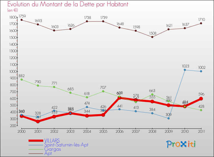 Evolution de la dette par habitant pour la commune de VILLARS et les communes proches Comparaison de la dette par habitant pour VILLARS et les communes voisines