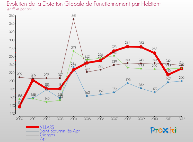 Evolution et montant de la dotation globale de fonctionnement par Habitant pour VILLARS et les communes proches Comparaison des dotations globales de fonctionnement par habitant pour VILLARS et les communes voisines