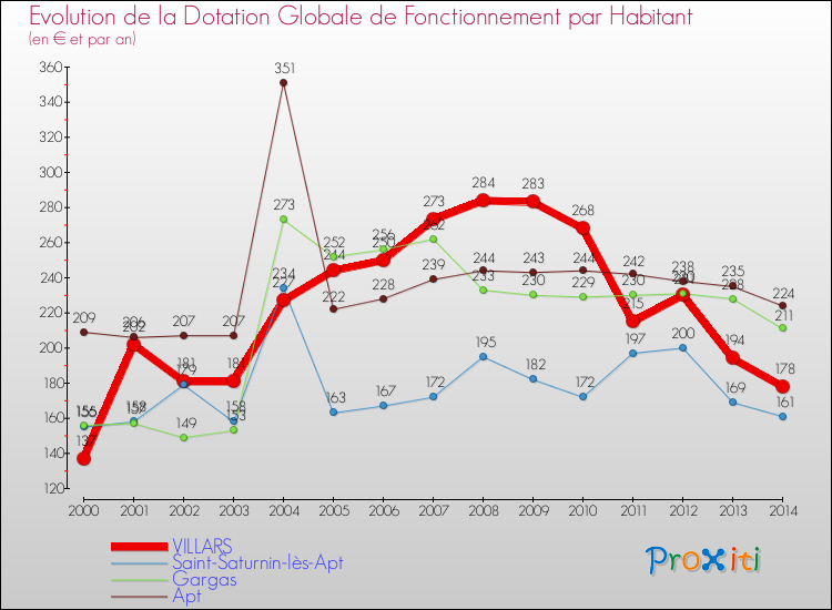 Evolution et montant de la dotation globale de fonctionnement par Habitant pour VILLARS et les communes proches de 2000 à 2014. Comparaison des dotations globales de fonctionnement par habitant pour VILLARS et les communes voisines de 2000 à 2014.