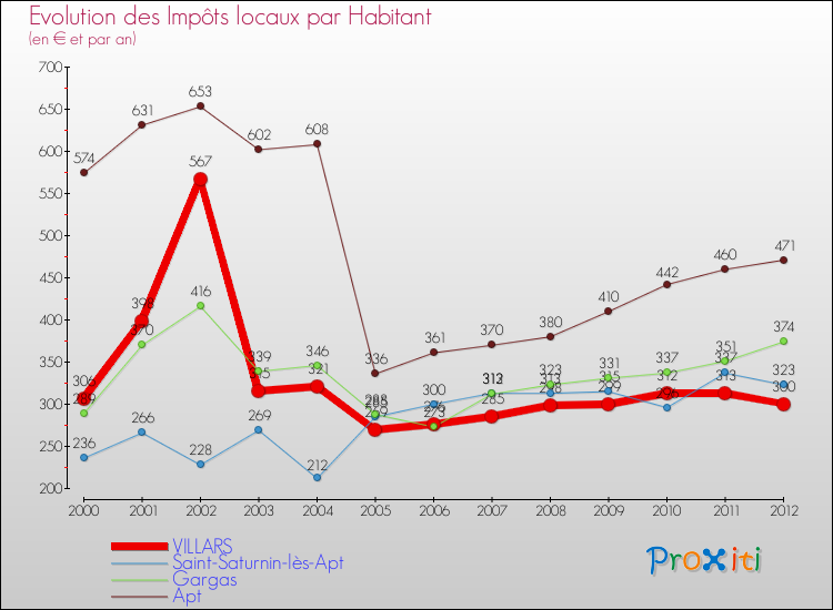 Evolution et montant des impôts locaux par Habitant pour VILLARS et les communes proches Comparaison des impôts locaux par habitant pour VILLARS et les communes voisines