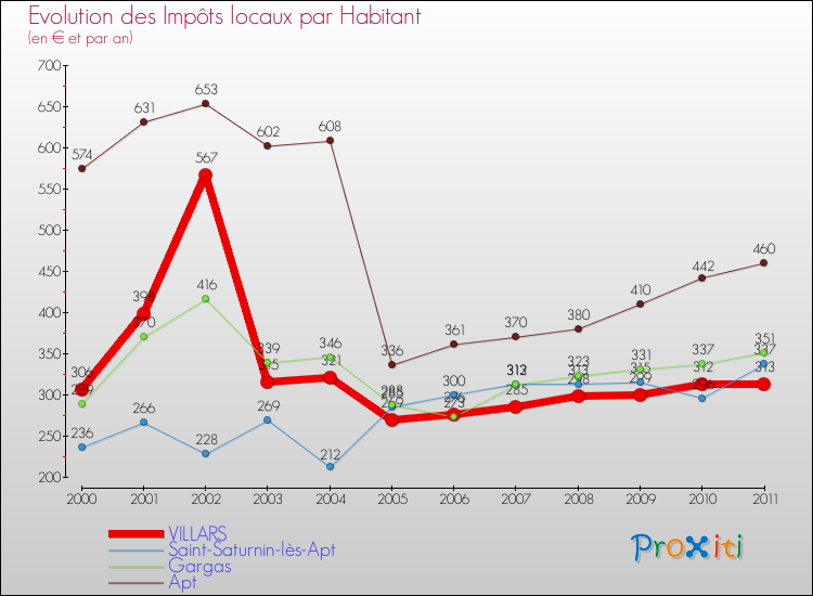 Evolution et montant des impôts locaux par Habitant pour VILLARS et les communes proches Comparaison des impôts locaux par habitant pour VILLARS et les communes voisines