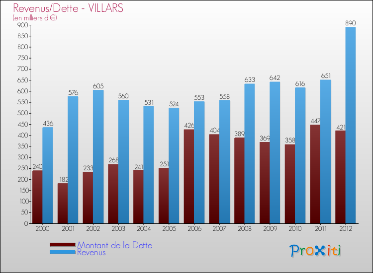 Evolution comparée de la dette et des revenus pour la commune de VILLARS de 2000 à 2012 Comparaison de la dette et des revenus pour VILLARS de 2000 à 2012