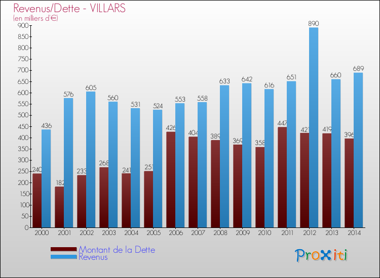 Evolution comparée de la dette et des revenus pour la commune de VILLARS de 2000 à 2014 Comparaison de la dette et des revenus pour VILLARS de 2000 à 2014