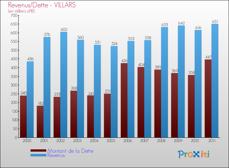 Evolution comparée de la dette et des revenus pour la commune de VILLARS de 2000 à 2011 Comparaison de la dette et des revenus pour VILLARS de 2000 à 2011