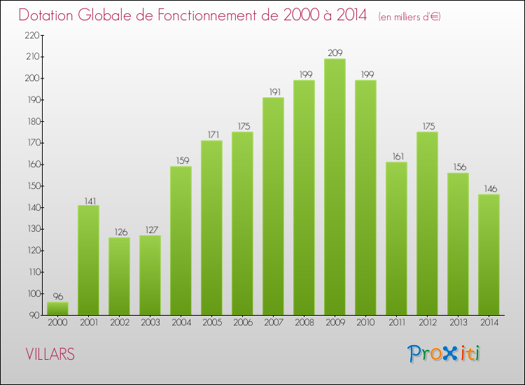 Evolution du montant de la Dotation Globale de Fonctionnement pour la commune de VILLARS de 2000 à 2014 Evolution du montant de la Dotation Globale de Fonctionnement pour VILLARS de 2000 à 2014