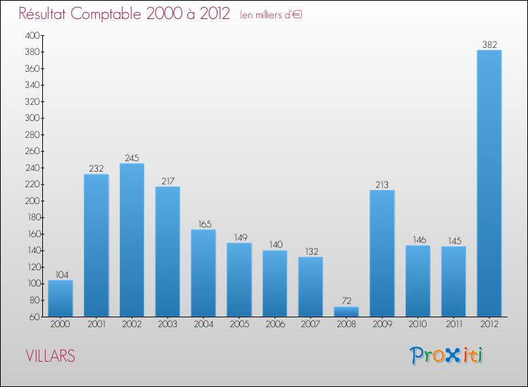 Evolution du résultat comptable pour la commune de VILLARS de 2000 à 2012 Evolution du résultat comptable pour VILLARS de 2000 à 2012