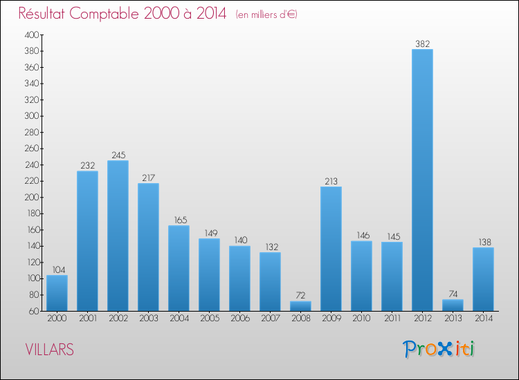 Evolution du résultat comptable pour la commune de VILLARS de 2000 à 2014 Evolution du résultat comptable pour VILLARS de 2000 à 2014