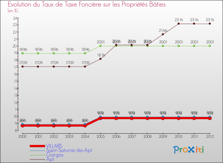 Evolution du taux de la taxe foncière sur le bati pour VILLARS et les communes proches de 2000 à 2012 Comparaison des taux de taxe foncière sur le bati pour VILLARS et les communes voisines de 2000 à 2012
