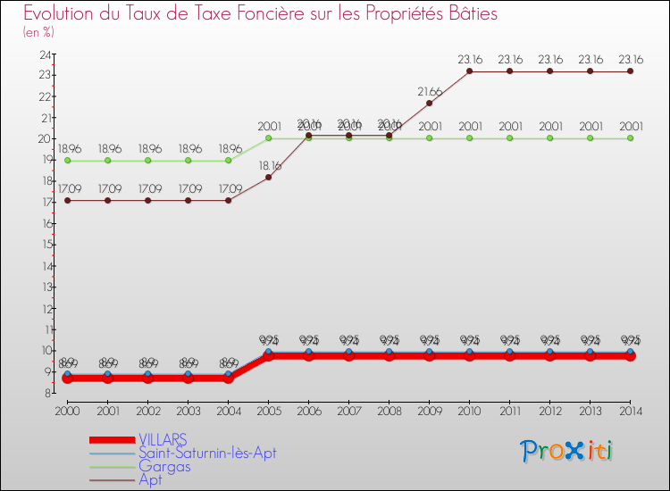 Evolution du taux de la taxe foncière sur le bati pour VILLARS et les communes proches de 2000 à 2014 Comparaison des taux de taxe foncière sur le bati pour VILLARS et les communes voisines de 2000 à 2014