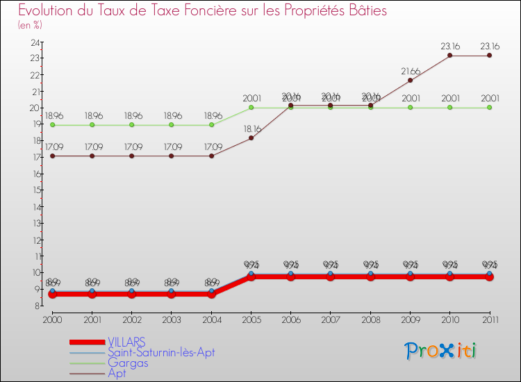 Evolution du taux de la taxe foncière sur le bati pour VILLARS et les communes proches Comparaison des taux de taxe foncière sur le bati pour VILLARS et les communes voisines