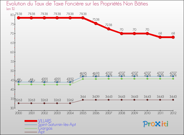 Evolution du taux de la taxe foncière sur les immeubles et terrains non batis pour VILLARS et les communes proches de 2000 à 2012 Comparaison des taux de la taxe foncière sur les immeubles et terrains non batis pour VILLARS et les communes voisines de 2000 à 2012