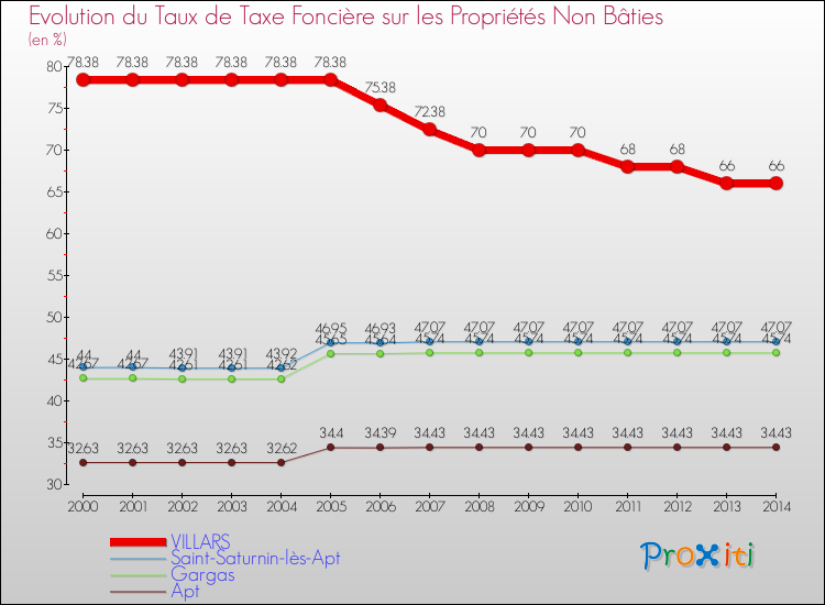 Evolution du taux de la taxe foncière sur les immeubles et terrains non batis pour VILLARS et les communes proches de 2000 à 2014 Comparaison des taux de la taxe foncière sur les immeubles et terrains non batis pour VILLARS et les communes voisines de 2000 à 2014