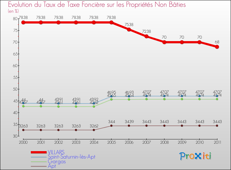 Evolution du taux de la taxe foncière sur les immeubles et terrains non batis pour VILLARS et les communes proches Comparaison des taux de la taxe foncière sur les immeubles et terrains non batis pour VILLARS et les communes voisines