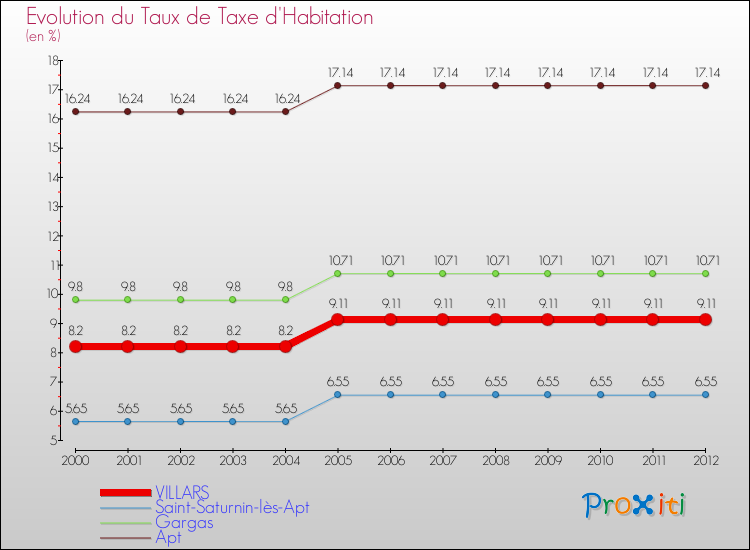 Evolution du taux de la taxe d'habitation pour VILLARS et les communes proches Comparaison des taux de la taxe d'habitation pour VILLARS et les communes voisines