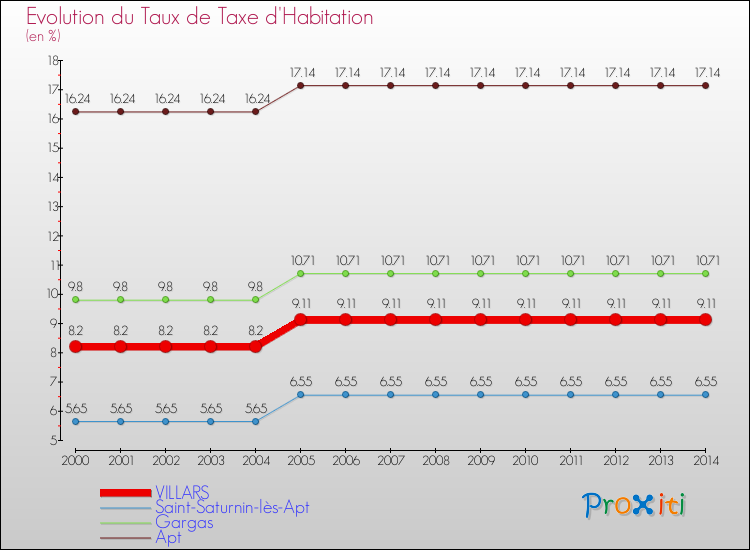 Evolution du taux de la taxe d'habitation pour VILLARS et les communes proches de 2000 à 2014 Comparaison des taux de la taxe d'habitation pour VILLARS et les communes voisines de 2000 à 2014