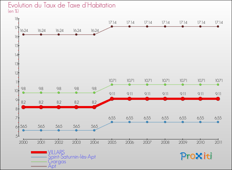 Evolution du taux de la taxe d'habitation pour VILLARS et les communes proches Comparaison des taux de la taxe d'habitation pour VILLARS et les communes voisines