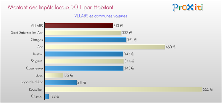 Montant des impôts locaux par Habitant pour VILLARS et les communes proches Comparaison des impôts locaux par habitant pour VILLARS et les communes voisines