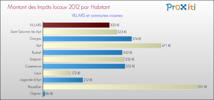 Montant des impôts locaux par Habitant pour VILLARS et les communes proches Comparaison des impôts locaux par habitant pour VILLARS et les communes voisines