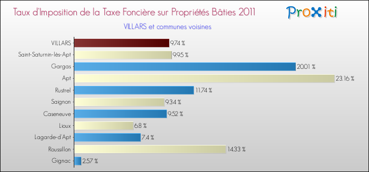 Taux d'imposition de la taxe foncière sur le bati 2011 pour VILLARS et les communes proches Comparaison des taux d'imposition de la taxe foncière sur le bati 2011 pour VILLARS et les communes voisines