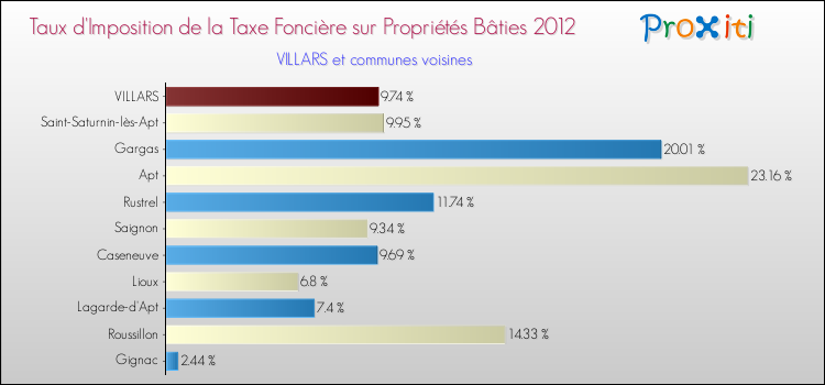 Taux d'imposition de la taxe foncière sur le bati 2012 pour VILLARS et les communes proches Comparaison des taux d'imposition de la taxe foncière sur le bati 2012 pour VILLARS et les communes voisines