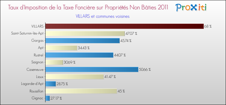 Taux d'imposition de la taxe foncière sur les immeubles et terrains non batis 2011 pour VILLARS et les communes proches Comparaison des taux d'imposition de la taxe foncière sur les immeubles et terrains non batis 2011 pour VILLARS et les communes voisines