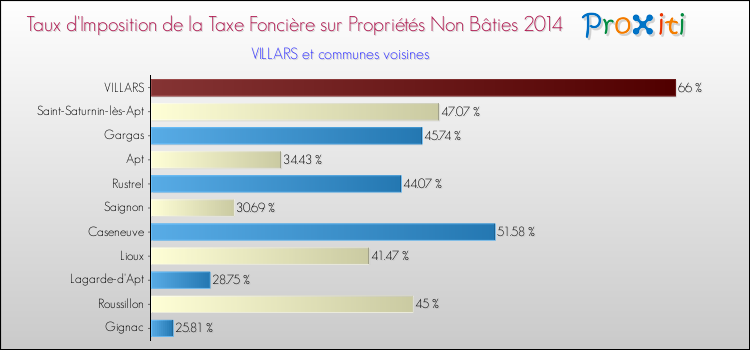 Taux d'imposition de la taxe foncière sur les immeubles et terrains non batis 2014 pour VILLARS et les communes proches Comparaison des taux d'imposition de la taxe foncière sur les immeubles et terrains non batis 2014 pour VILLARS et les communes voisines