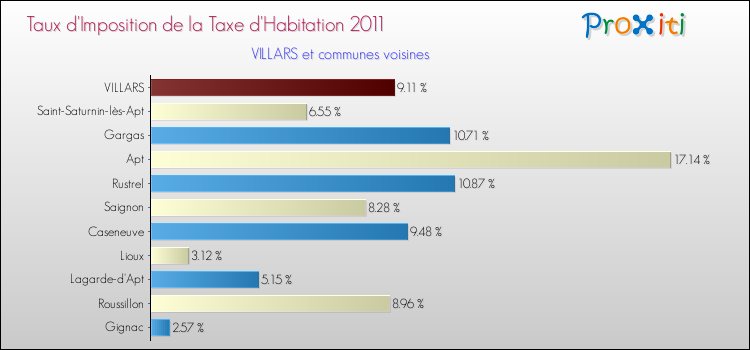 Taux d'imposition de la taxe d'habitation 2011 pour VILLARS et les communes proches Comparaison des taux d'imposition de la taxe d'habitation 2011 pour VILLARS et les communes voisines