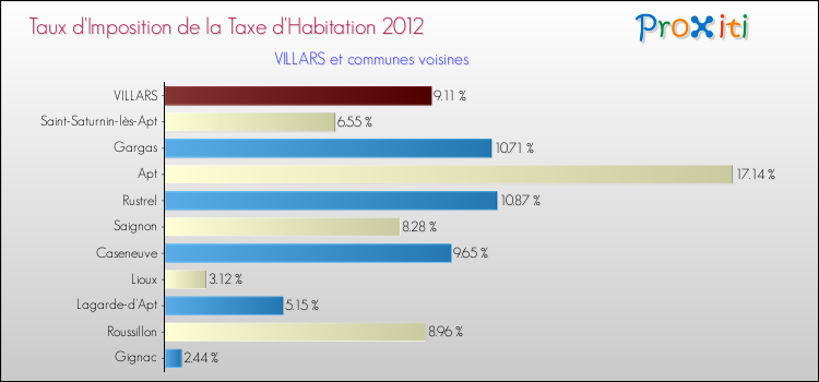 Taux d'imposition de la taxe d'habitation 2012 pour VILLARS et les communes proches Comparaison des taux d'imposition de la taxe d'habitation 2012 pour VILLARS et les communes voisines