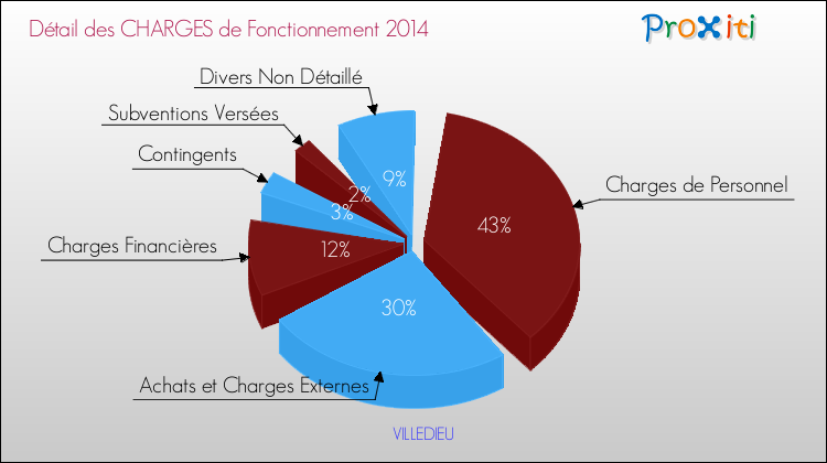 Décomposition des Charges de Fonctionnement 2014 de la commune de VILLEDIEU Charges de Fonctionnement 2014 pour la commune de VILLEDIEU
