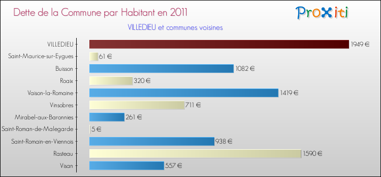 Dette par habitant de la commune en 2011 pour VILLEDIEU et les communes proches Comparaison de la dette par habitant de la commune en 2011 pour VILLEDIEU et les communes voisines