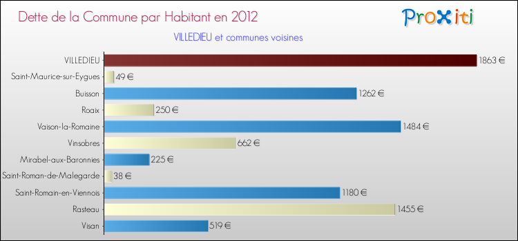 Dette par habitant de la commune en 2012 pour VILLEDIEU et les communes proches Comparaison de la dette par habitant de la commune en 2012 pour VILLEDIEU et les communes voisines