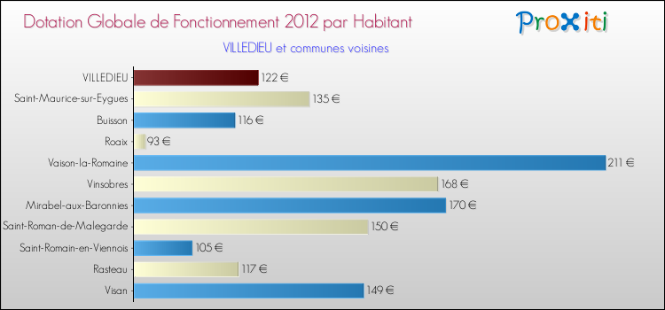 Montant des dotations globales de fonctionnement DGF par Habitant pour VILLEDIEU et les communes proches Comparaison des des dotations globales de fonctionnement DGF par habitant pour VILLEDIEU et les communes voisines