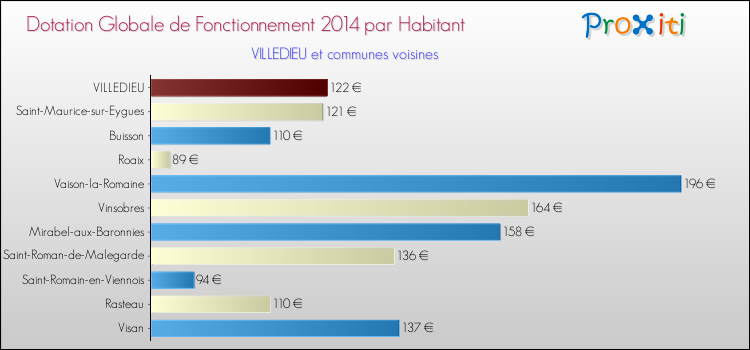 Montant des dotations globales de fonctionnement DGF par Habitant pour VILLEDIEU et les communes proches en 2014. Comparaison des des dotations globales de fonctionnement DGF par habitant pour VILLEDIEU et les communes voisines en 2014.