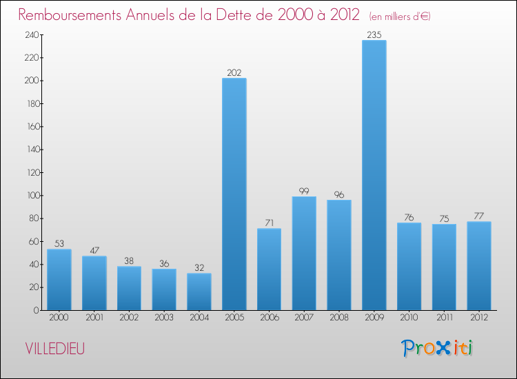 Evolution de l'annuité de la dette pour la commune de VILLEDIEU de 2000 à 2012 Annuités de la dette pour VILLEDIEU de 2000 à 2012