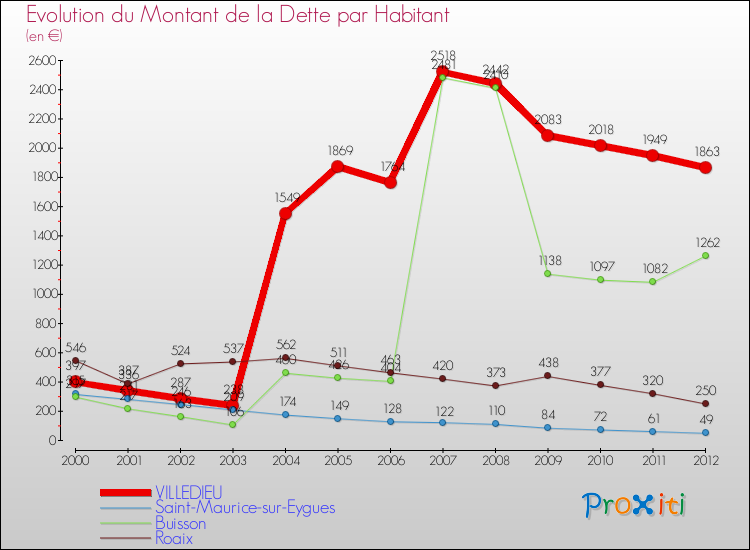 Evolution de la dette par habitant pour la commune de VILLEDIEU et les communes proches de 2000 à 2012 Comparaison de la dette par habitant pour VILLEDIEU et les communes voisines de 2000 à 2012