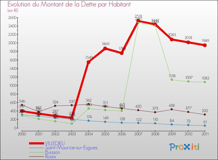 Evolution de la dette par habitant pour la commune de VILLEDIEU et les communes proches Comparaison de la dette par habitant pour VILLEDIEU et les communes voisines