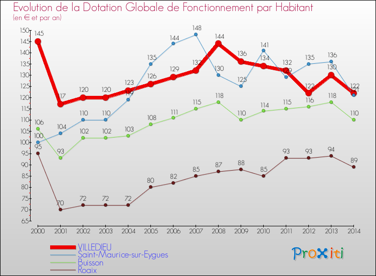 Evolution et montant de la dotation globale de fonctionnement par Habitant pour VILLEDIEU et les communes proches de 2000 à 2014. Comparaison des dotations globales de fonctionnement par habitant pour VILLEDIEU et les communes voisines de 2000 à 2014.